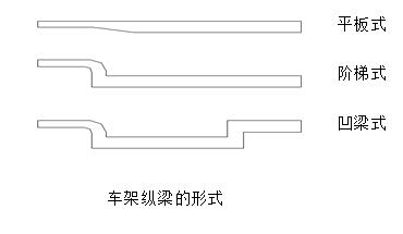 半掛車廠家在設(shè)計的時候都車架縱梁有什么要求